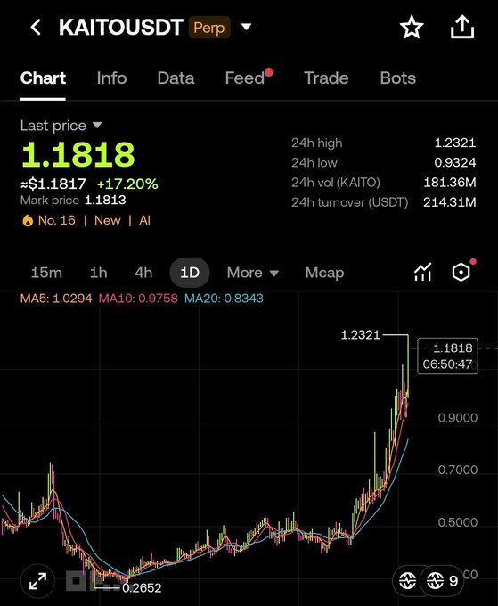 A mobile trading interface displays the KAITO/USDT perpetual contract chart, showing a last price of $1.1818 with a +17.20% gain, a 24-hour high of $1.2321, and a sharp recent rally from a low of $0.2652. The chart illustrates the dramatic 122% monthly surge mentioned in the post, highlighting the volatile price action as the post warns about the limited 24% circulating supply.