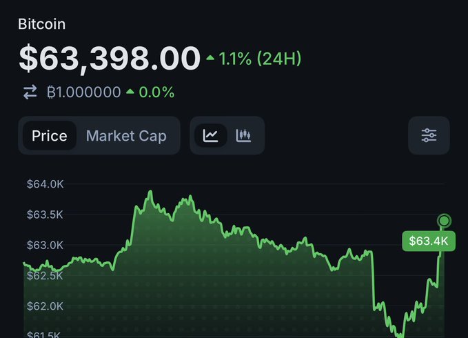 A Bitcoin price display showing $63,398.00, up 1.1% over 24 hours, with BTC/B1 at 1.000000 and a green price chart showing recent movement to $63.4K.