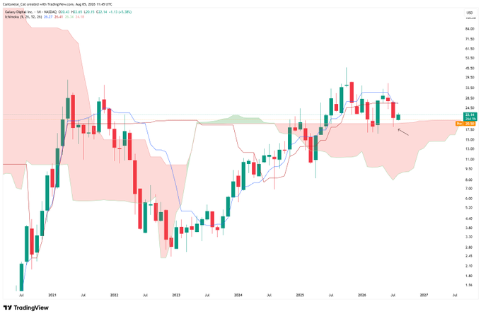 This is a TradingView monthly candlestick chart of Galaxy Digital ($GLXY) showing price action from 2021 through projected 2027, with the current price at $22.64 and key Ichimoku indicator lines (Tenkan $32.62, Kijun $30.48). The chart visually supports the post's caption by showing the stock retracing from recent highs toward its monthly open, with the Ichimoku cloud (red shaded area) visible around the $17-20 zone, indicating a potential retest of that support level.