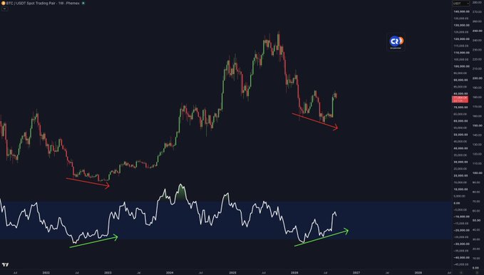 A BTC/USDT spot trading chart on the 1-week timeframe shows Bitcoin's price action on top with a corresponding indicator below, where red arrows highlight lower price lows on the chart that align with higher indicator lows marked by green arrows. This visualizes the bullish divergence referenced in the post, which suggests that $BTC may be poised for a significant rally similar to its previous +600% surge following the same signal.