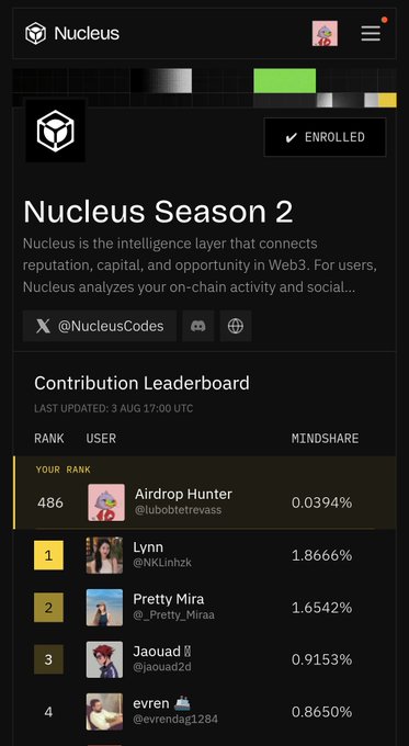 The image shows a mobile screenshot of the Nucleus Season 2 "Contribution Leaderboard," displaying the user's account "Airdrop Hunter" (@lubobetterevass) ranked at 486 with a 0.0394% Mindshare, behind top contributors like Lynn (@NKLinHzk) at #1 with 1.8666%, Pretty Mira at #2, and Jaouad at #3. The "ENROLLED" status is visible at the top, confirming participation in the challenge that the accompanying post references as a long-term competitive climb in the rankings.