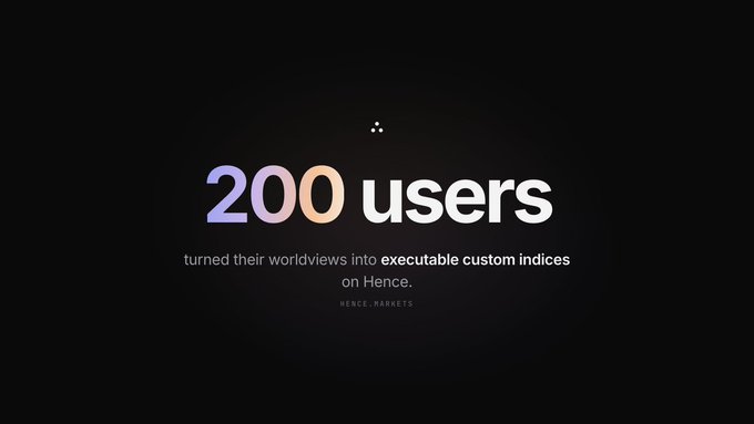 A dark promotional graphic displays "200 users" in large iridescent text, with the caption "turned their worldviews into executable custom indices on Hence." and the "HENCE.MARKETS" branding below. The image highlights the milestone mentioned in the post, emphasizing how over 200 users leveraged Hence's platform to create custom indices from their personal beliefs.