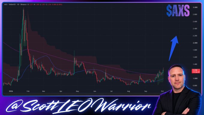 The image shows a financial chart for the AXS/USD ticker with a notable upward blue arrow, accompanied by a photo of Scott LEO Warrion and the text "@ScottLEOWarrion," visually supporting the post's claim about Axie Infinity (AXS) showing renewed momentum in the GameFi sector.
