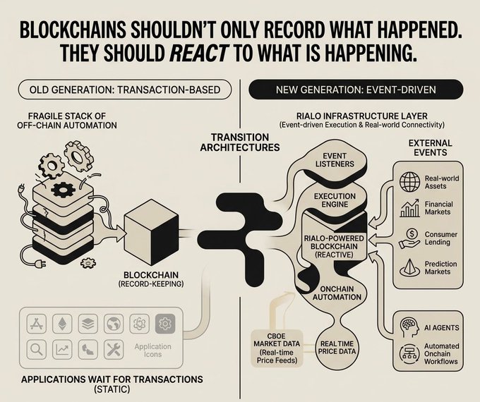 An infographic explaining the evolution of blockchain technology, contrasting 'OLD GENERATION: TRANSACTION-BASED' with 'NEW GENERATION: EVENT-DRIVEN' systems like Rialo that react to real-world events.