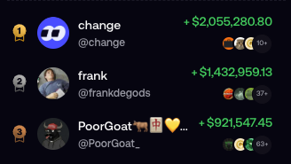 A leaderboard showing the top three players ranked: 1st 'change' (@change) with +$2,055,280.80, 2nd 'frank' (@frankdegods) with +$1,432,959.13, and 3rd 'PoorGoat' (@PoorGoat_) with +$921,547.45.