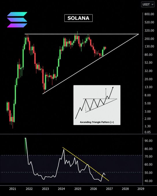 A Solana (SOL) long-term candlestick chart from 2021 to 2029 displaying an ascending triangle pattern with a breakout projection, accompanied by an RSI indicator below.