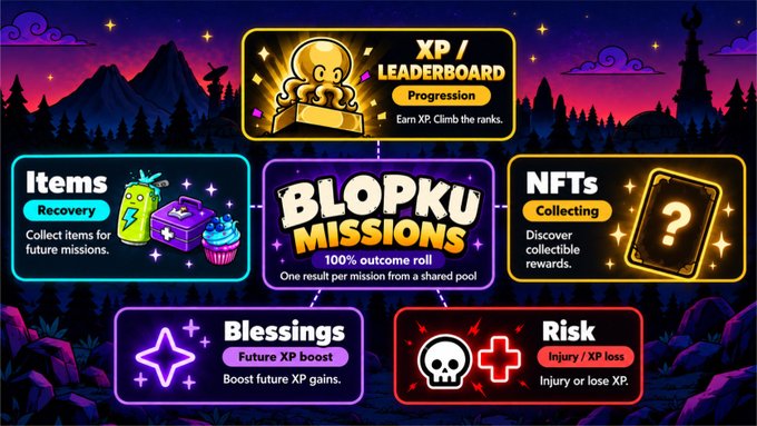 An infographic explaining 'BLOPKU MISSIONS' game mechanics, showing components like XP/Leaderboard progression, Items recovery, NFTs collecting, Blessings (future XP boost), and Risk (injury/XP loss) with a 100% outcome roll.
