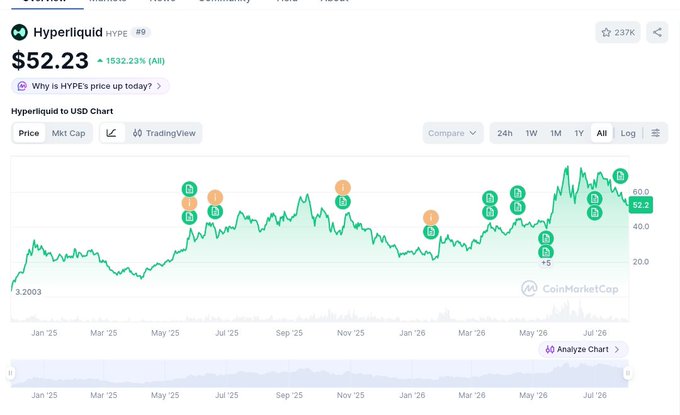 A CoinMarketCap price chart for Hyperliquid (HYPE) showing a current price of $52.23, up 1532.23% all-time, with the USD price chart displayed over a timeframe from January 2025 to July 2026.