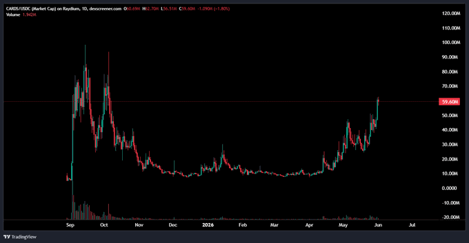 "$CARDS isn't just another random crypto project it's building a new meta and already generating serious revenue, almost comparable to what $VVV was doing before reaching a $1B FDV if it were valued similarly". This statement appears in an image on a computer screen, possibly on a news website. The image focuses on the impressive growth of Bitcoin (BTC) over time as indicated by the chart or graph displayed. It suggests that the project has been gaining significant traction and value, with a potential for even higher returns in the future.