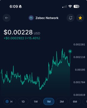 A mobile app screenshot from Zebec Network displays a price of $0.00228 USD (+15.40%) with a green line chart on a 1M timeframe.