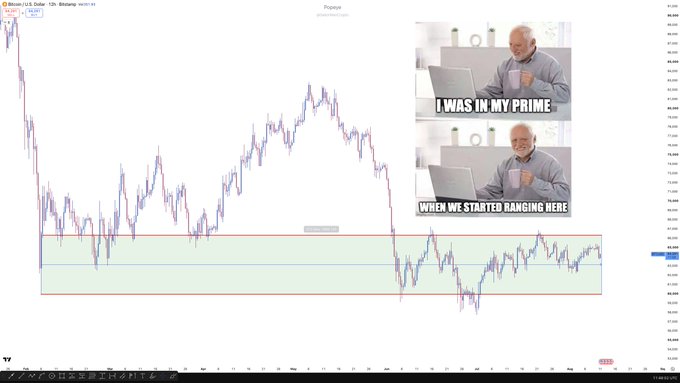 A Bitcoin/USD trading chart on a 12-hour timeframe displays BTC's price action with a highlighted green ranging zone, accompanied by a meme of an older man on a laptop declaring "I WAS IN MY PRIME / WHEN WE STARTED RANGING HERE." The image humorously references the prolonged sideways consolidation period in Bitcoin's price, suggesting the trader felt most skilled during this range-bound market phase 185 days prior.