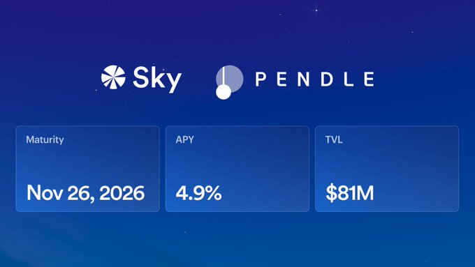 A financial graphic displays logos for 'Sky' and 'PENDLE' with key metrics: Maturity 'Nov 26, 2026', APY '4.9%', and TVL '$81M' against a dark blue background.