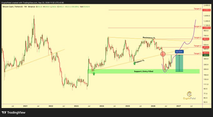 Cryptocurrency trading chart for Bitcoin Cash/TetherUS (BCHUSDT) on the 1W timeframe, showing price action from 2021 to 2027 with technical analysis annotations including 'Resistance TL', 'Support TL', 'Support / Entry Filled', and multiple price targets.