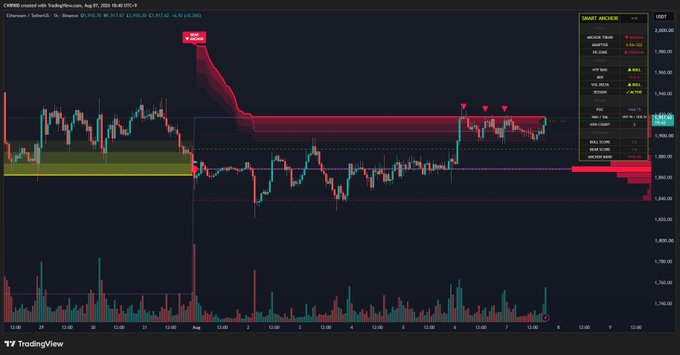A TradingView candlestick chart of Ethereum/TetherUS showing price action with red and green candles, trading annotations including 'SHORT ANALYSIS', 'Liquidity', and 'STOP LOSS' markers.