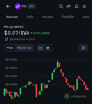 A CoinGecko price chart shows POL (ex-MATIC) trading at $0.071862, up 0.5% in 24 hours, with candlesticks illustrating recent price action between roughly $0.069 and $0.075. The image supports the post's bullish narrative by providing a snapshot of POL's current price performance, reinforcing the call to accumulate the token ahead of a potential Polygon-driven rally.