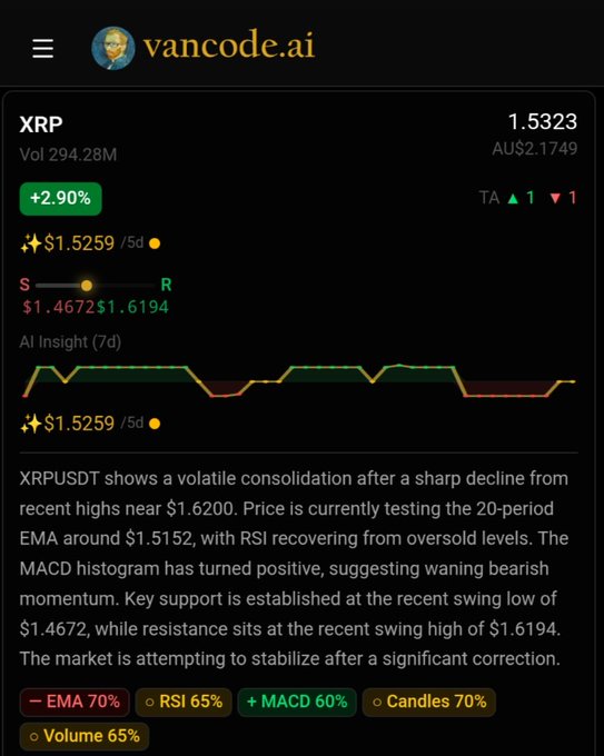 A vancode.ai dashboard displaying XRP trading data at $1.5323 (+2.90%), including technical analysis showing support at $1.4672, resistance at $1.6194, and indicators for EMA 70%, RSI 65%, MACD 60%, Candles 70%, and Volume 65%.
