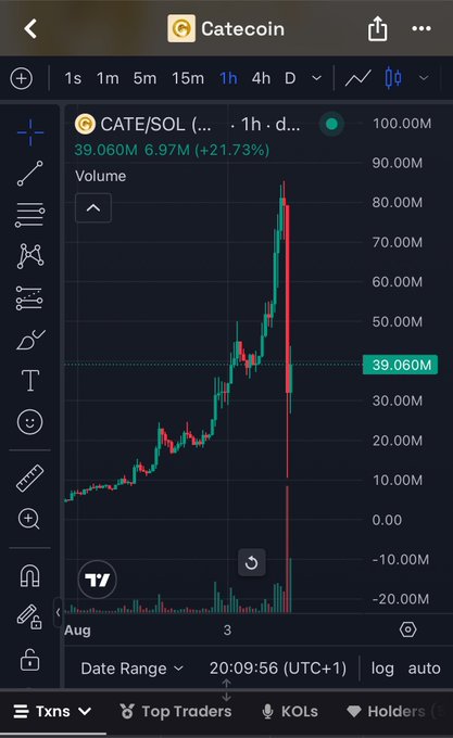 A TradingView chart of Catecoin (CATE/SOL) on a 1-hour timeframe, showing a dramatic price spike to around 85M before crashing back down to 39.060M, with a +21.73% gain.