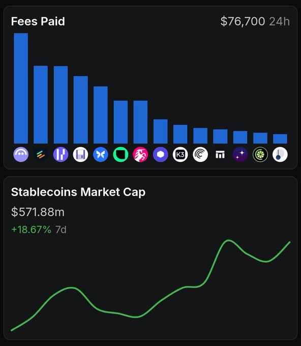 A dashboard showing crypto statistics: 'Fees Paid' at $76,700 in 24h with a bar chart of various blockchain networks, and 'Stablecoins Market Cap' at $571.88m, up +18.67% over 7 days, displayed with a green trend line chart.