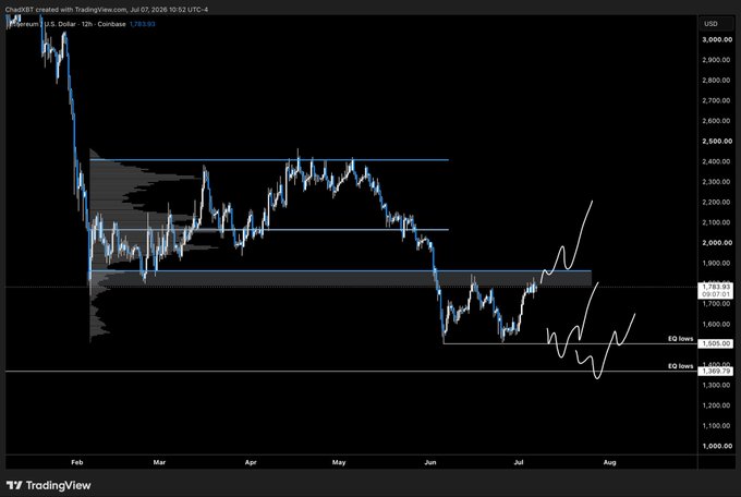 A TradingView chart of Ethereum/U.S. Dollar on Coinbase (ETHUSD) from February to August, showing price movement from ~$3,000 down to the $1,300-$1,800 range with handwritten annotations including 'EQ lows'.