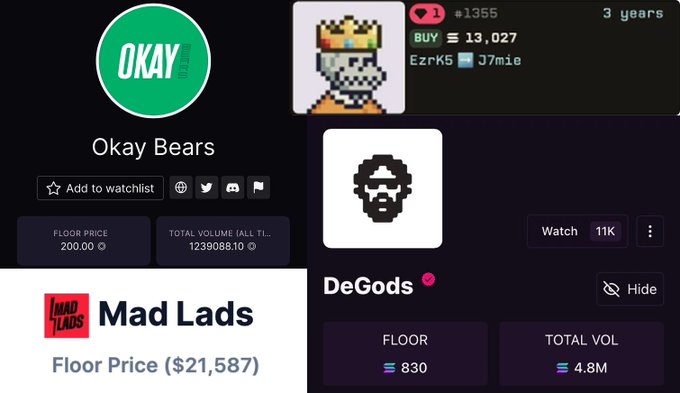 The image displays NFT marketplace data for several collections—Okay Bears (200 floor price), Mad Lads ($21,587), and DeGods (830 floor, 4.8M total volume)—alongside a pixel art NFT showing a token ID #1355 priced at 13,027. This snapshot of current floor prices and trading volumes visually supports the post's claim that NFT markets, compared to the peak speculation of 2021-2023, have stabilized at more modest valuations.