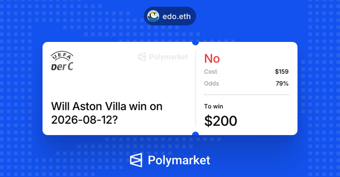 A Polymarket betting interface shows a user 'edo.eth' placing a $159 'No' bet on 'Will Aston Villa win on 2026-08-12?' with 79% odds to win $200.