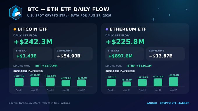 A financial dashboard titled 'BTC + ETH ETF DAILY FLOW' showing U.S. Spot Crypto ETFs data for Aug 27, 2026, with Bitcoin ETF daily net flow of +$242.3M (cumulative +$54.90B) and Ethereum ETF daily net flow of +$225.8M (cumulative +$12.87B), sourced from Farside Investors.