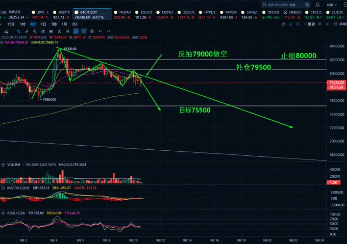 A BTC/USDT candlestick chart on OKX shows a short-selling trade setup with annotations in Chinese indicating a short entry at 79,000, position buildup at 79,500, stop-loss at 80,000, and a target of 75,500. The accompanying post reflects on the persistence required in trading contracts, cautioning against stubbornly shouting "short" too long like the bearish strategy depicted on the chart.