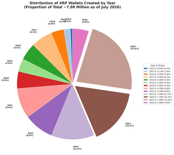A pie chart titled "Distribution of XRP Wallets Created by Year" shows the proportion of the ~7.98 million total XRP wallets as of July 2026, with 2025 representing the largest share at 22.6% (1.80M) followed by 2024 at 16.3% (1.30M), together accounting for nearly 39% of all wallets created—supporting the post's claim that XRP adoption is accelerating.
