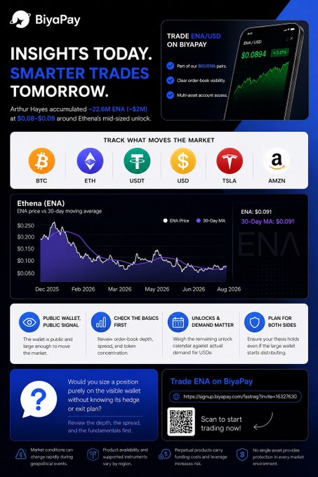 A BiyaPay promotional graphic titled 'INSIGHTS TODAY. SMARTER TRADES TOMORROW.' highlighting Arthur Hayes' accumulation of ~22.6M ENA and featuring a price chart tracking Ethena (ENA) against its 30-day moving average.