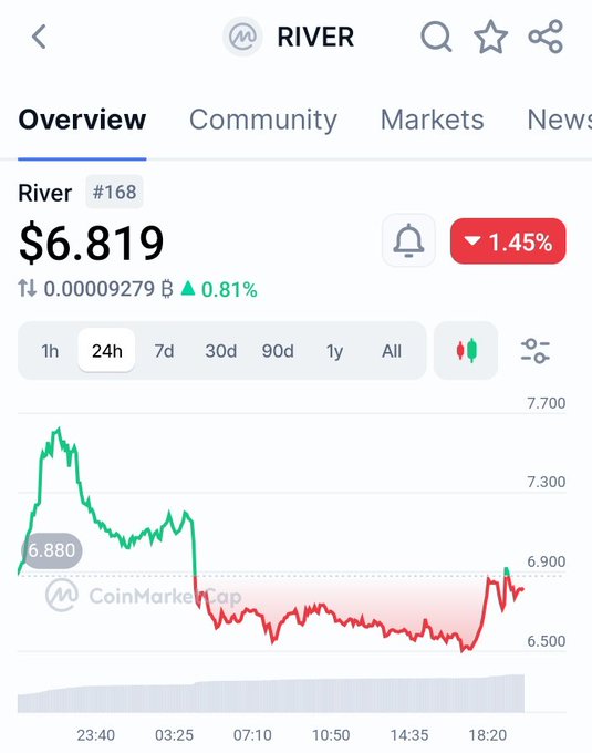 The image captures a screen showing details about a cryptocurrency called River, including its current value and market trend. Despite the pressure from the low price levels, the chart demonstrates resilience by maintaining a strong position against downward movements. This indicates that investors still have confidence in the project, as evidenced by their consistent defense of the price level in recent times. The market might be going through fluctuations, but River's worth remains steady and stable.