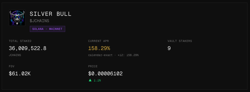 A dashboard card for "Silver Bull" ($JCHAINS) on Solana Mainnet displays 36,009,522.8 JCHAINS total staked, a 158.29% current APR, 9 vault stakers, $61.02K FDV, and a token price of $0.00006102 (up 1.1%), visually reinforcing the post's announcement of reaching 36,009,522.8 JCHAINS staked.