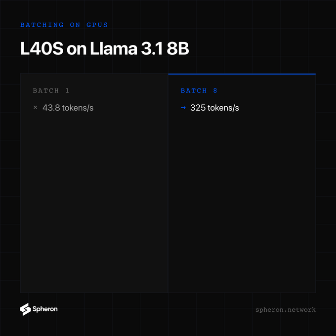 A dark-themed graphic titled 'L40S on Llama 3.1 8B' from Spheron Network showing GPU batching performance, comparing BATCH 1 at 43.8 tokens/s versus BATCH 8 at 325 tokens/s.