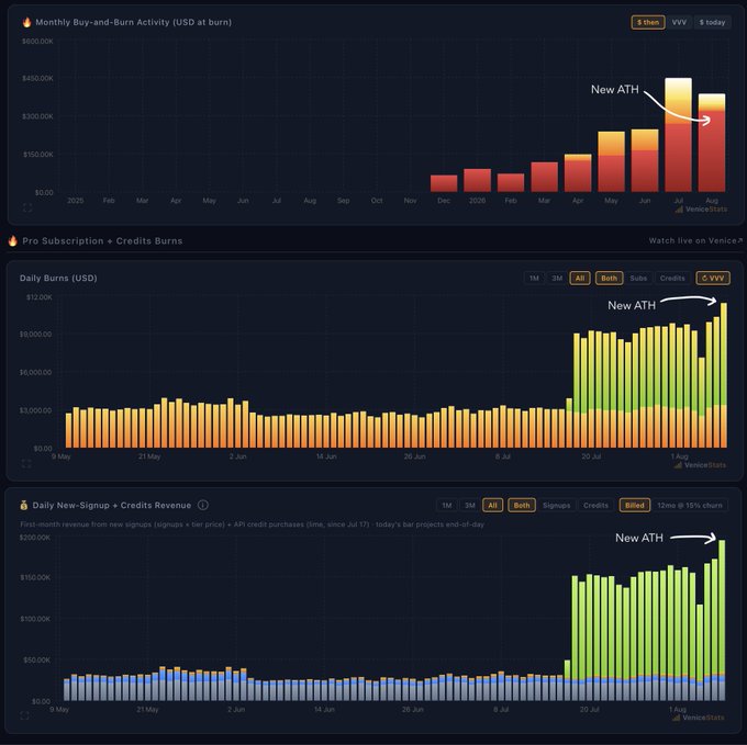 Three charts from VeniceStats showing 'Monthly Buy-and-Burn Activity,' 'Daily Burns,' and 'Daily New-Signup + Credits Revenue,' all indicating new all-time highs (ATHs).