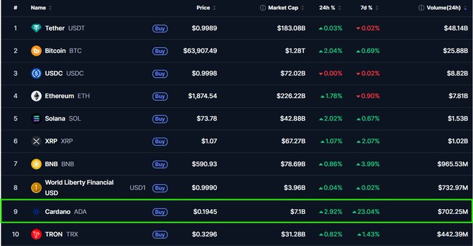 A cryptocurrency market ranking table with Cardano (ADA) highlighted in a green box at rank #9, showing its price as $0.1945 and 7-day change of -23.04%.