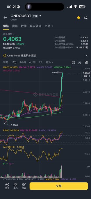 A Binance cryptocurrency trading chart for ONDO/USDT showing a price of 0.4063 with a 2.60% increase, featuring candlestick patterns and technical indicators like MA, RSI, and volume data.