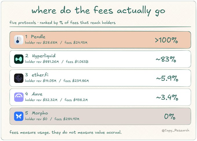 The image shows a graph or chart that displays five protocols, along with their corresponding fees, from largest to smallest, from 100% to 5%. This data was collected by asking project owners about the percentage of fees they actually paid out after completing each protocol. In this case, one of the protocols involved Etherf/Frenetium, and it had an average fee structure of $28.68M. The remaining four protocols also had average fees ranging from $24.93M to $37.86M within their respective spectra.