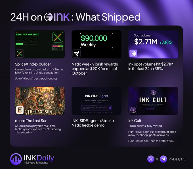An infographic titled "24H on INK: What Shipped" from INK Daily showcasing updates including the SpliceX index builder, $90,000 weekly Nado rewards, $2.71M spot volume (+38%), qcard The Last Sun, INK-SIDE agent xStock + Nado hedge demo, and Ink Cult.
