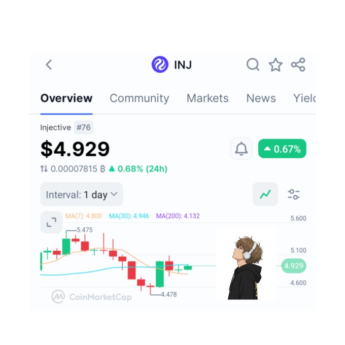 CoinMarketCap page displaying Injective (INJ) cryptocurrency priced at $4.929, up 0.67% (24h), with a 1-day candlestick chart and an anime-style character illustration in the corner.