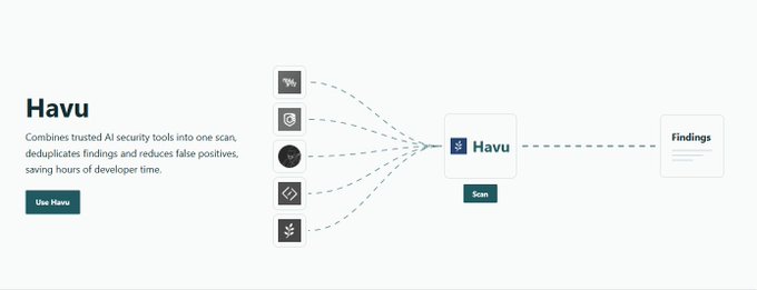 A diagram for 'Havu', a tool that combines trusted AI security tools into one scan, deduplicates findings, and reduces false positives to save developer hours.