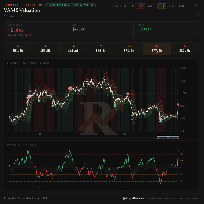 A financial dashboard titled 'VAMS Valuation' for Bitcoin - USD, showing a Composite Z score of +2.460 ('Strongly Overvalued'), Fair Value of $77.7k, and Trend labeled 'Bullish,' with BTC price charts displaying fair value bands and Z-score levels on a logarithmic scale.