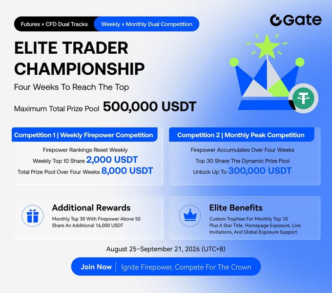 The image promotes Gate's "Elite Trader Championship," a four-week Futures × CFD Dual Tracks trading competition running August 25–September 21, 2026, with a maximum total prize pool of 500,000 USDT. It highlights two competitions—the Weekly Firepower Competition (top 10 weekly share 2,000 USDT, 8,000 USDT total) and the Monthly Peak Competition (top 30 share up to 300,000 USDT)—plus additional rewards and elite benefits like custom trophies and global exposure, aligning with the post's call for traders to maximize their firepower and climb the leaderboards.