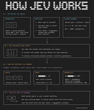 An infographic titled "HOW JEV WORKS" detailing a four-step process for defining inputs, evaluating inputs, receiving answers, and using answers, with sections covering information, questions, choice, form, and proximity.