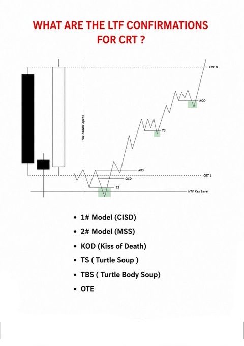 A trading diagram titled 'WHAT ARE THE LTF CONFIRMATIONS FOR CRT?' illustrating candlestick patterns, with a legend listing '1# Model (CISD)', '2# Model (MSS)', 'KOD (Kiss of Death)', 'TS (Turtle Soup)', 'TBS (Turtle Body Soup)', and 'OTE'.