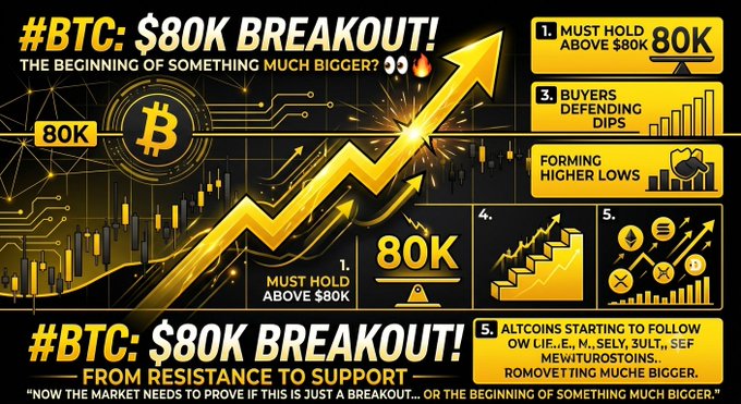 A bold black and gold infographic proclaims "#BTC: $80K BREAKOUT! THE BEGINNING OF SOMETHING MUCH MUCH BIGGER??" alongside a Bitcoin logo and a dramatic upward-trending arrow piercing through the $80K resistance level, visually mirroring the post's excitement about Bitcoin reclaiming this psychologically significant price point. The chart highlights five key bullish signals: "1. MUST HOLD ABOVE $80K," "3. BUYERS DEFENDING DIPS," "FORMING HIGHER LOWS," and "5. ALTCOINS STARTING TO FOLLOW OW L.I.E., M, $ELY, $ULT, $EF MEWITUROSTOINS... ROMOVET TING MUCH BIGGER," with a bottom caption reading "FROM RESISTANCE TO SUPPORT... 'NOW THE MARKET NEEDS TO PROVE IF THIS IS JUST A BREAKOUT... OR THE BEGINNING OF SOMETHING MUCH MUCH BIGGER,'" reinforcing the post's central question about whether this rally represents a true
