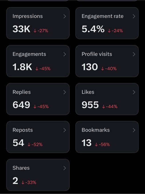 A social media analytics dashboard displaying various metrics including Impressions (33K, -27%), Engagement rate (5.4%, -24%), Engagements (1.8K, -45%), Profile visits (130, -40%), Replies (649, -45%), Likes (955, -44%), Reposts (54, -52%), Bookmarks (13, -56%), and Shares (2, -33%).