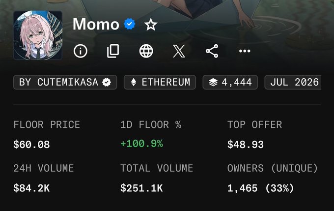 The image shows a NFT collection page for "Momo" by Cutemikasa on Ethereum, with a floor price of $60.08, up 100.9% in 24 hours and 33% unique owners (1,465). This aligns with the post's observation of a rapid price surge from ~$20 to ~$50+ in minutes, confirming the FOMO-driven spike the user experienced.