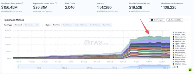 A financial dashboard showing 'Robinhood Metrics' with statistics including a Distributed Asset Value of $156.45M, Represented Asset Value of $26.81M, and an RWA Count of 2,046, alongside a stacked area chart with a red arrow pointing to it.
