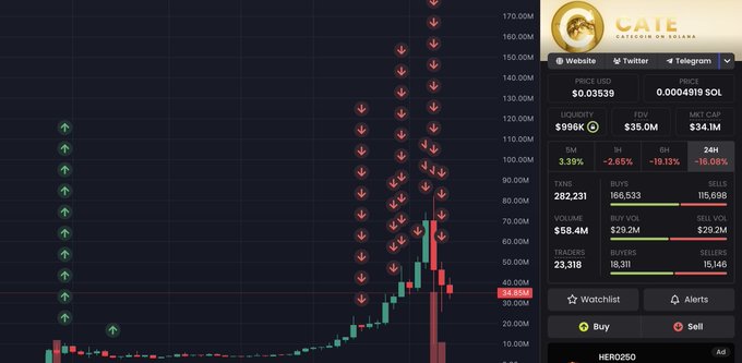 A cryptocurrency chart for $CATE with a sharp downward trend, showing a price of $0.03539 and a market cap of $996K.