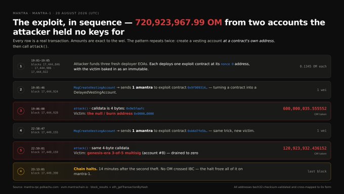 A technical diagram titled "The exploit, in sequence — 720,923,967.99 OM from two accounts the attacker held no keys for," dated 20 August 2026, breaks down a five-step on-chain attack on MANTRA_Chain (Mantra-1) involving attacker EOAs funding deployer contracts, calling `MsgCreateVestingAccount` to send 1 OM each to exploit contracts, then executing `attack()` calls that drained 600,000,035.555552 OM from the null/burn address (0x000…0000) and 120,923,932.436152 OM from genesis-era account #0, with all OM ultimately crossing IBC to mantle-1.