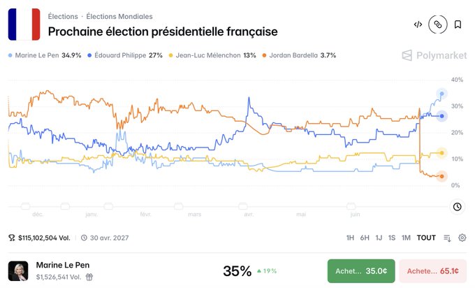 The image shows a Polymarket prediction chart for the next French presidential election, with Marine Le Pen leading at 34.9%, followed by Édouard Philippe at 27%, Jean-Luc Mélenchon at 13%, and Jordan Bardella at 3.7%, with $115 million in trading volume. The post explains that France blocked Polymarket over fears that such prediction markets could influence election outcomes or undermine betting regulations.